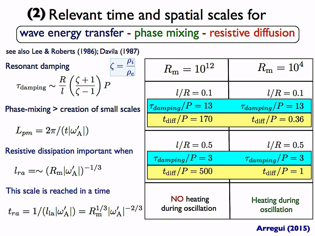 (2) Relevant time and spatial