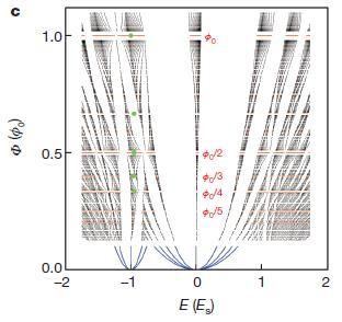 Cloning of Dirac fermions in graphene superlattices, L. A. Ponomarenko et al., 594 NATURE VOL 497 30 MAY 2013 a) Longitudinal conductivity as a function of n and B.