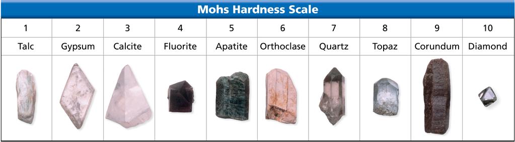 A hard mineral can scratch a softer mineral. The hardness of minerals is ranked on a scale from 1 to 10, called Mohs hardness scale. Diamond is the hardest mineral, with a hardness of 10.