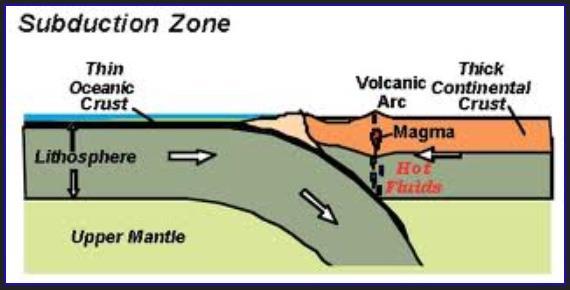 Subduction of Oceanic Plates As sea-floor spreading occurs, old oceanic plates sink into the mantle in the process of subduction. Subduction zones are near the edges of oceanic plates.