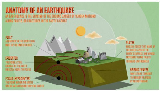 Section 5: Earthquakes An earthquake is a movement of Earth s lithosphere that occurs when rocks in the lithosphere suddenly shift, releasing stored energy.