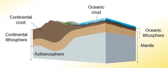 The Mantle Beneath the crust is the mantle, a thick layer of hot but solid rock. The mantle extends about 2850 kilometers, from beneath the crust to the top of the core.