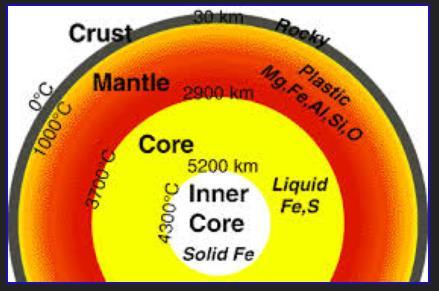In the inner core, the pressure is very high.