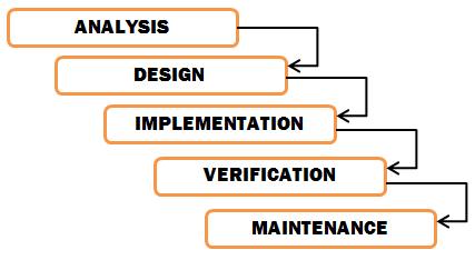 22 2.3 Project Methodology Figure 1: Waterfall model Methodology in system development refers as a framework that is used to structure, plan, and control the process of develop an information system.