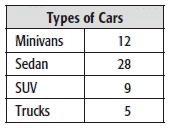 22. The table below shows the type and number of vehicles in a parking lot. What is the ratio of sedans to minivans in simplest form? a. 7 to 3 b. 3 to 7 c. 7 to 10 d. 10 to 3 23.