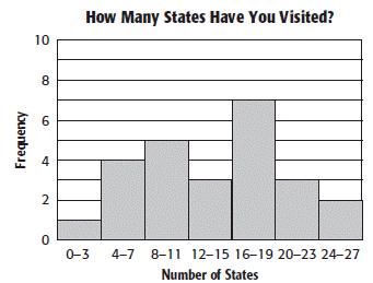 31. Which of the following integers has the least absolute value? a. b. 4 c. 8 d. 32. Kylie surveyed several classmates about the number of states they have visited.
