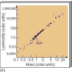 19 Mass-Luminosity Relation True ONLY for Main Sequence stars As