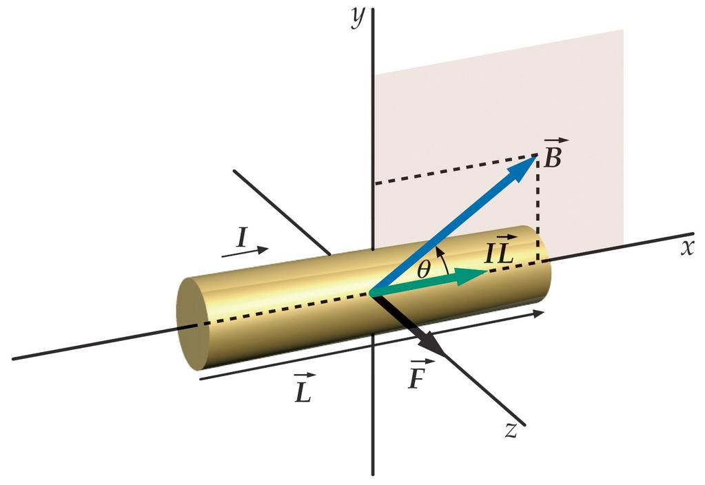 Magnetic orce on a Current-Carrying Wire Top iew of Current-Carrying ar liding on two current carrying frictionless rails in a magnetic field.