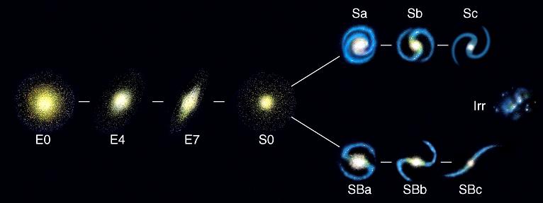Hubble subdivided spiral sequences into Sa, Sab, Sb, Sbc, Sc (Scd, Sd), and SBa, SBab, SBb, SBbc, SBc (SBcd, SBd).
