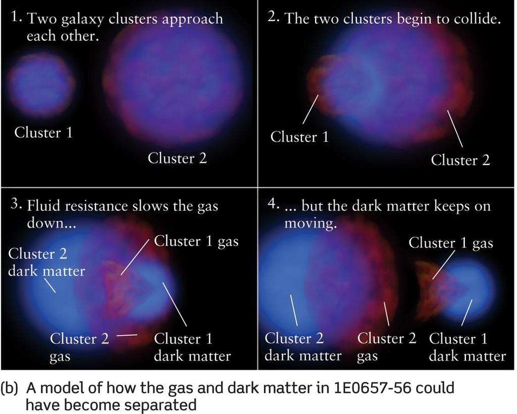 Explanation Light Gas is more massive than stars Gravitational
