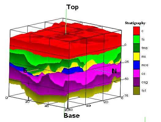 Fig.7 3D-stratigraphic view of the study area (Lateral distance in Km, Height in m); View from north-east corner.