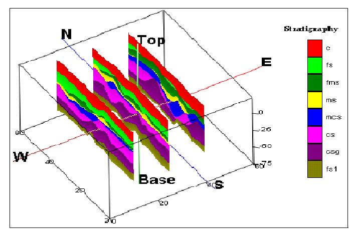Lithological sectioning in different orientations have also been prepared and displayed in Fig.9 and Fig.10.