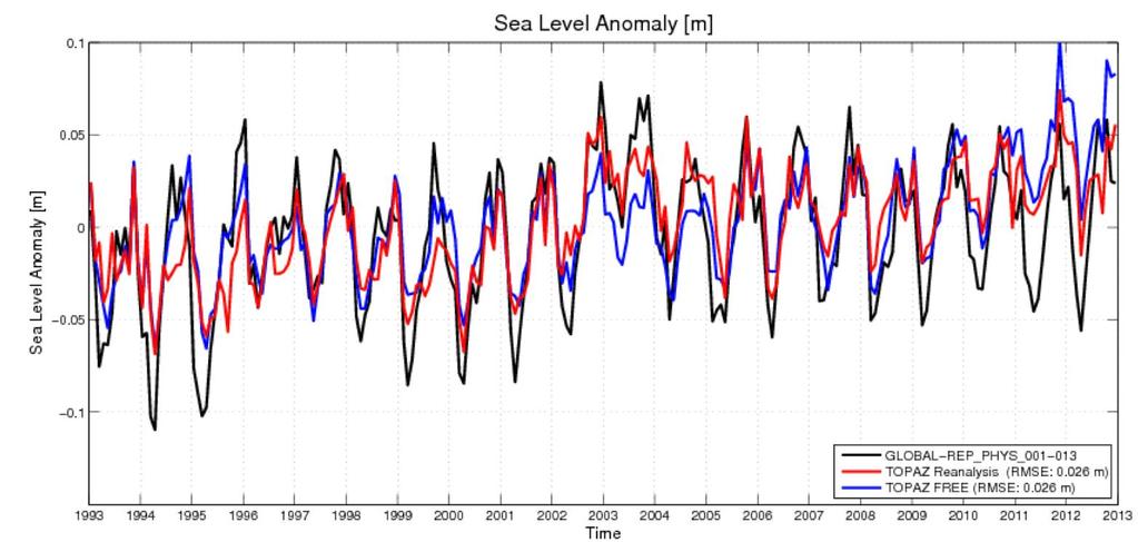 Arctic-wide sea level change Low amplitude of seasonal signal Same