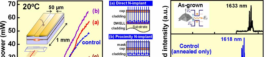 High-quality bandgap-tuned DWELL laser Direct-implant to DWELL: comparable J th and slope of efficiency.