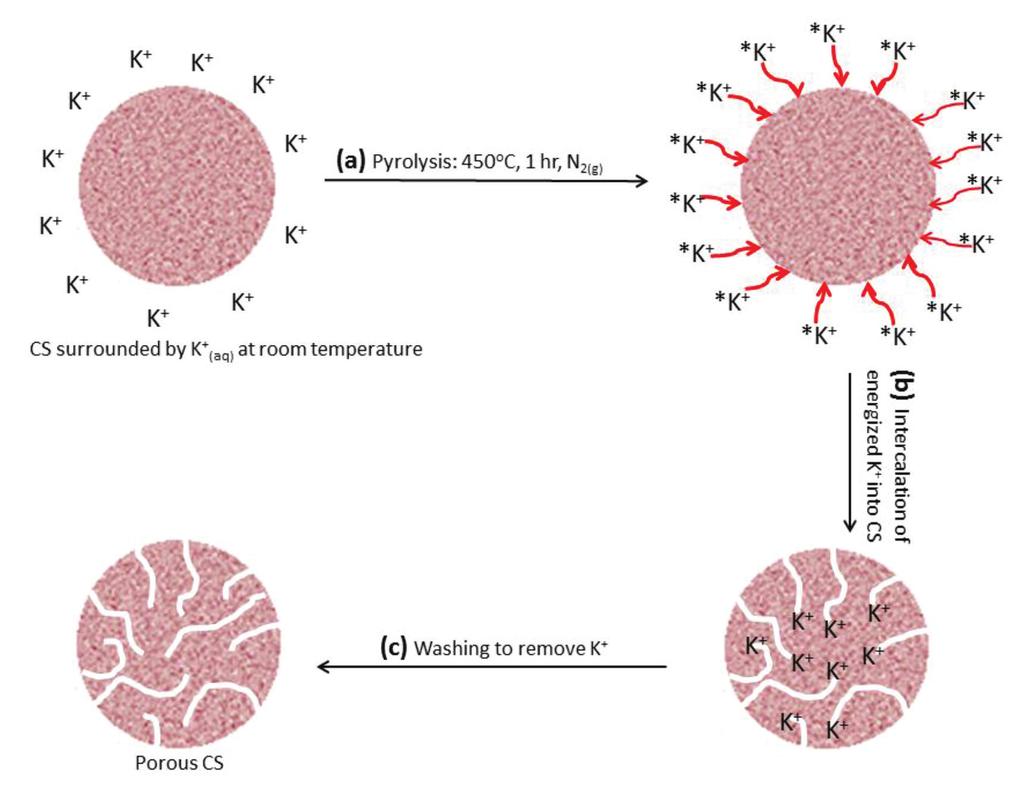 616 FIGURE 2. Illustration of pore formation processes at lower KOH concentrations (<2.