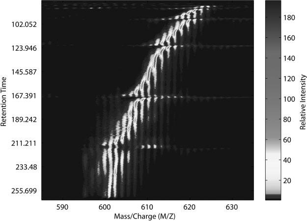 FIG. 12. LC-MS chromatogram as a function of retention time and m/z value. The axis perpendicular to the page corresponds to the intensity of the signal. with changing m/z values.
