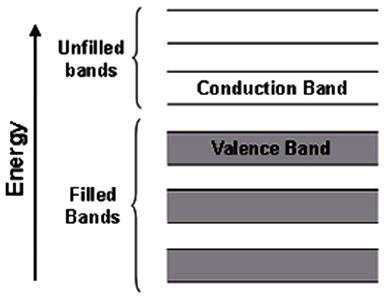Energy Bands theory There Important energy bands