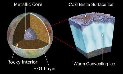 Does Europa have liquid water? What lies beneath Europa s frozen crust surface?