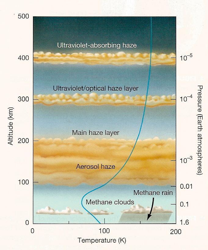 Titan s Atmosphere (Deduced from