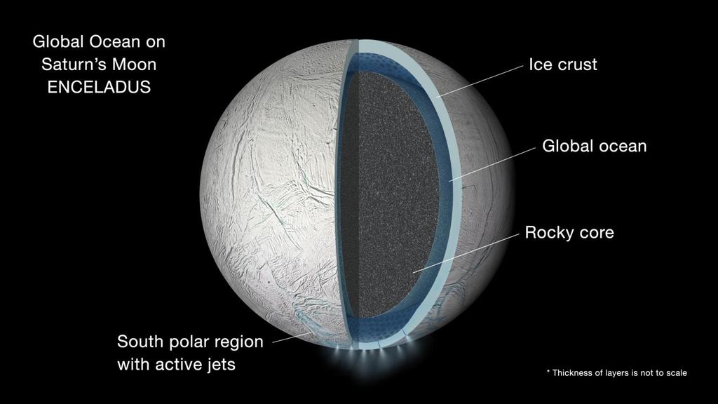 Enceladus (Saturn s satellite) Jets of water gas
