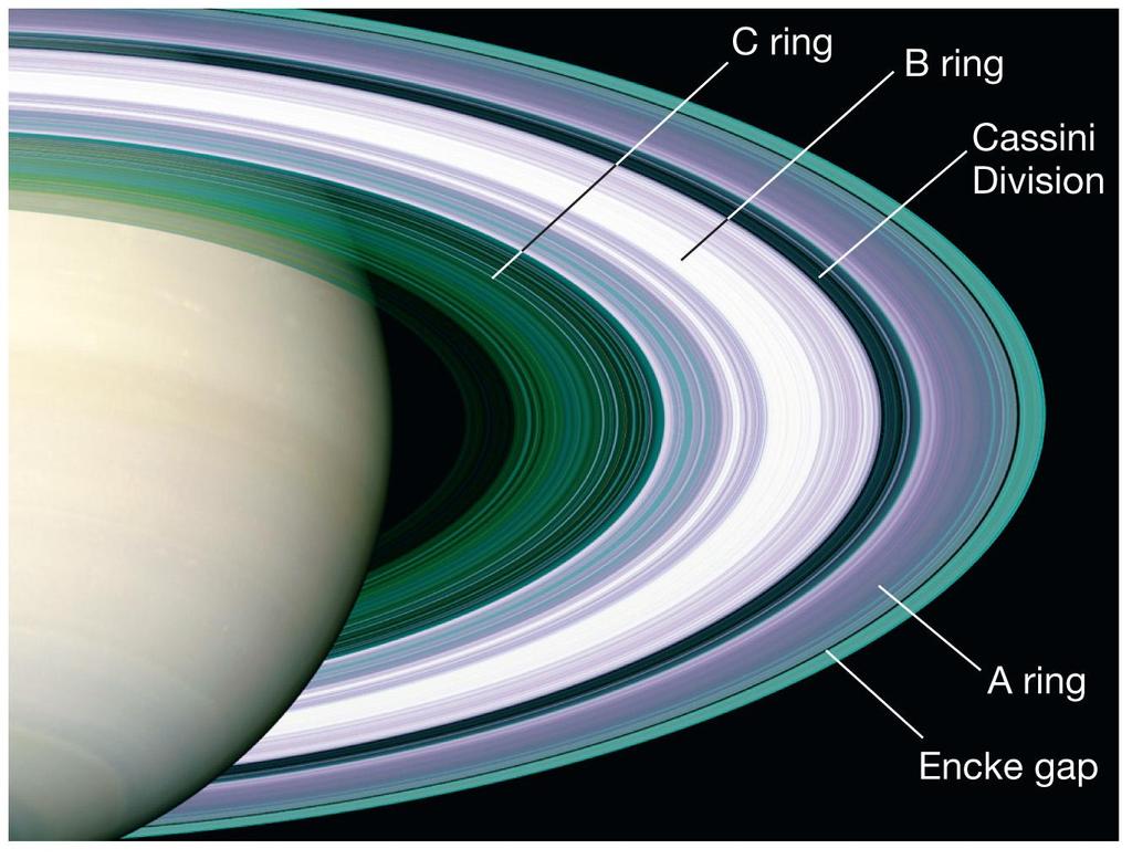 Rings All of the Jovian planets have rings The most spectacular are Saturn s rings They are very thin, just a few km Rings are not solid objects They are comprised of many small solid