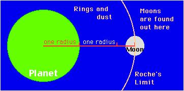 Roche Limit If the density of the planet is similar to the density of the satellite (moon) Then, the Roche
