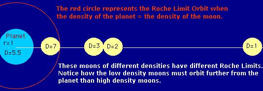Roche Limits for some planets: Earth - 18,470 km (Distance to Moon =385,000 km ) Jupiter - 175,000 km Saturn