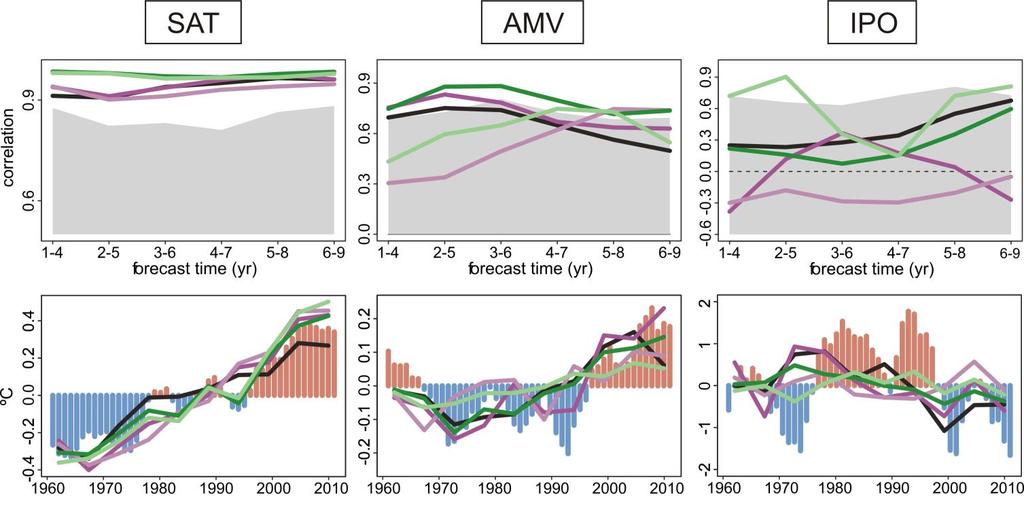 CMIP5 versus other predictions (Top) Correlation of the ensemble-mean as a function of forecast time for predictions from DePreSys_PP, ENSEMBLES and CMIP5 multi-models over 1960-2005 (five-year start