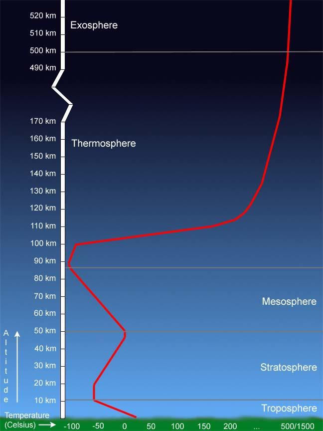 Atmosphere Troposphere Most of the weather occurs. Stratosphere 19% of the atmosphere s gases; Ozone layer Mesosphere Most meteorites burn up here.