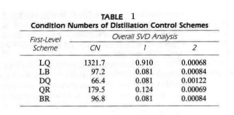 Selection of Proer Maniulated variables For examle, in the design of control of a control for a distillation column, four maniulated variables are tyically be considered: D distillate flow rate L