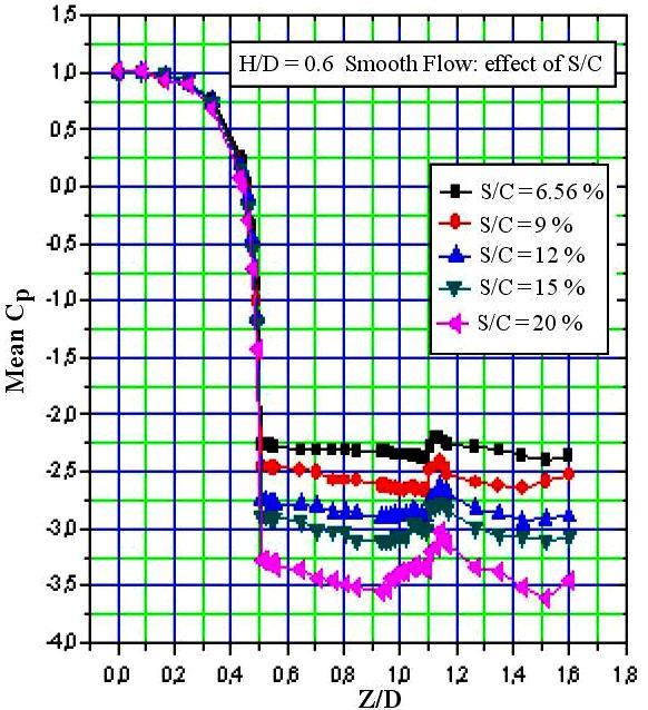 SMEE 2010: Observations of the wind tunnel blockage effects on the mean pressure 23 3.