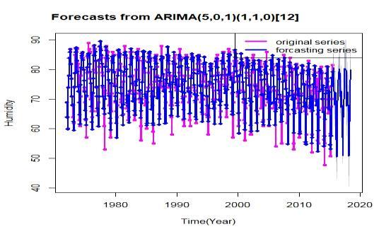 It is observed that the forecasted series (blue-color) fluctuated from the original series (pinkcolor)