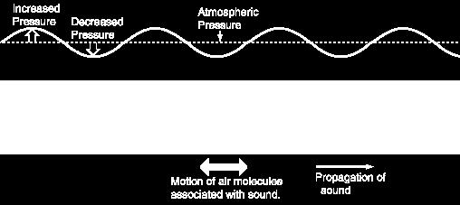 direction of propagation of wave (eg.