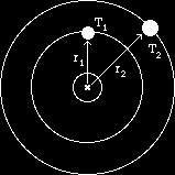Conservation of Angular Momentum To use this law, we must assume that the gravitational force is directly along the line between the sun and the planet so there is no torque about the sun If so, the