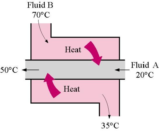 Heat exchangers Heat exchangers are normally well-insulated devices