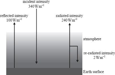 HOMEWORK PROBLEMS: 1. The diagram shows a simplified model of the energy balance for Earth. Determine the albedo of the Earth according to this model. [30%] 2.