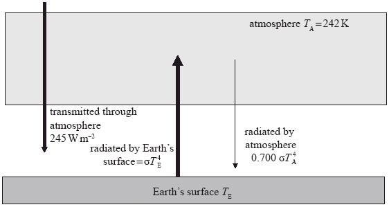 7. The diagram shows a simplified model of the energy balance of the Earth s surface. The diagram shows radiation entering or leaving the Earth s surface only.