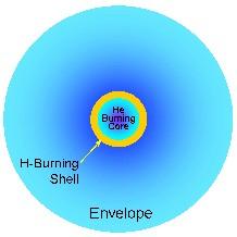 Central He burning Energy source: 3 cycle