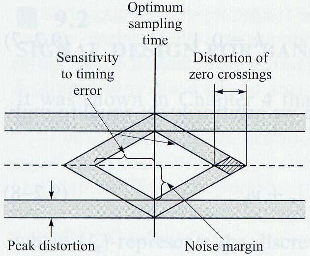 Signal Design for Band-Limited Channels Effect of ISI on eye opening: ISI distorts the position of the zero-crossings