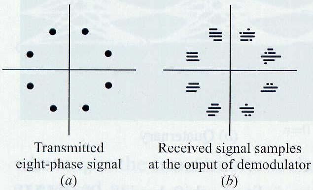 Signal Design for Band-Limited Channels For PSK and QAM, it is customary to display the eye pattern" as a two-dimensional scatter diagram
