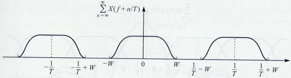 Design of Band-Limited Signals for No ISI The Nyquist Criterion Suppose that the channel has a bandwidth of W. Then C( f ) 0 for f > W and X( f ) = 0 for f > W.