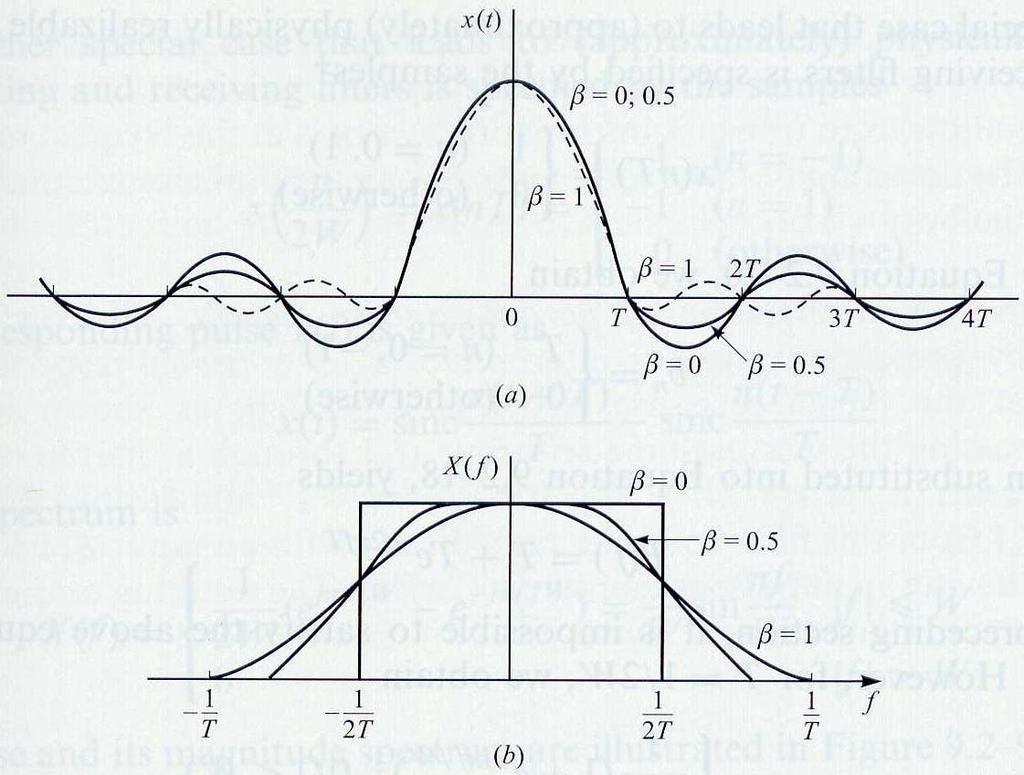 Design of Band-Limited Signals for No ISI The Nyquist Criterion Pulses having a raised cosine spectrum: Forβ=