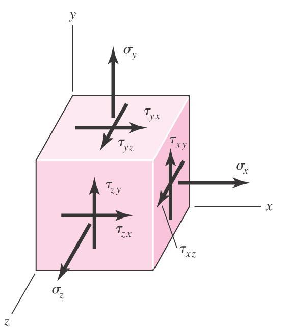 23 Cartesian Stress Components Shear stress is resolved into perpendicular components