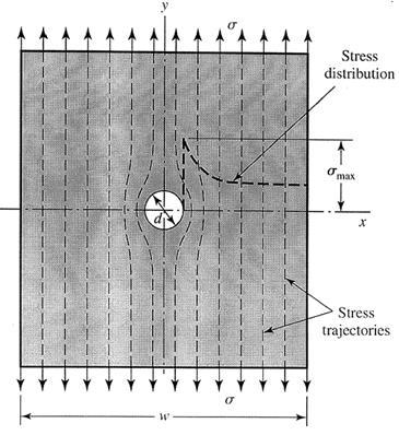 89 Stress Concentration Localized increase of stress near
