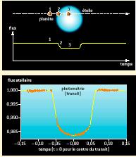 The method of transit Transit of a planet in front of its star -> decrease of the stellar flux (Jupiter: 1%; Earth: 0.