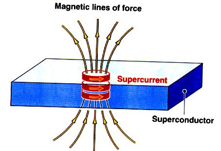 entering the superconductor (the Meissner effect ).