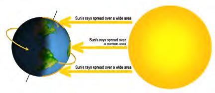 Effect of different angles of sun