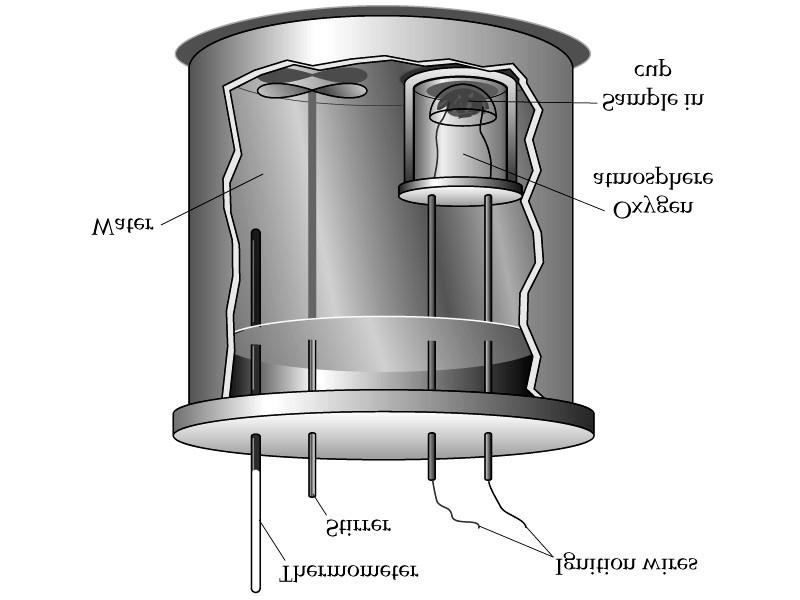 The second type is a bomb calorimeter which measures heat evolved during a combustion reaction.