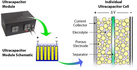 2-8 Capacitors, Inductors, and Transformers Supercapacitors (AKA ultracapacitors) can be thought of as two nonreactive porous carbon electrodes suspended within an electrolyte.