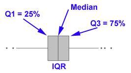 A line in the box marks the median M.
